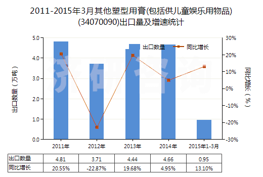 2011-2015年3月其他塑型用膏(包括供兒童娛樂用物品)(34070090)出口量及增速統(tǒng)計(jì)